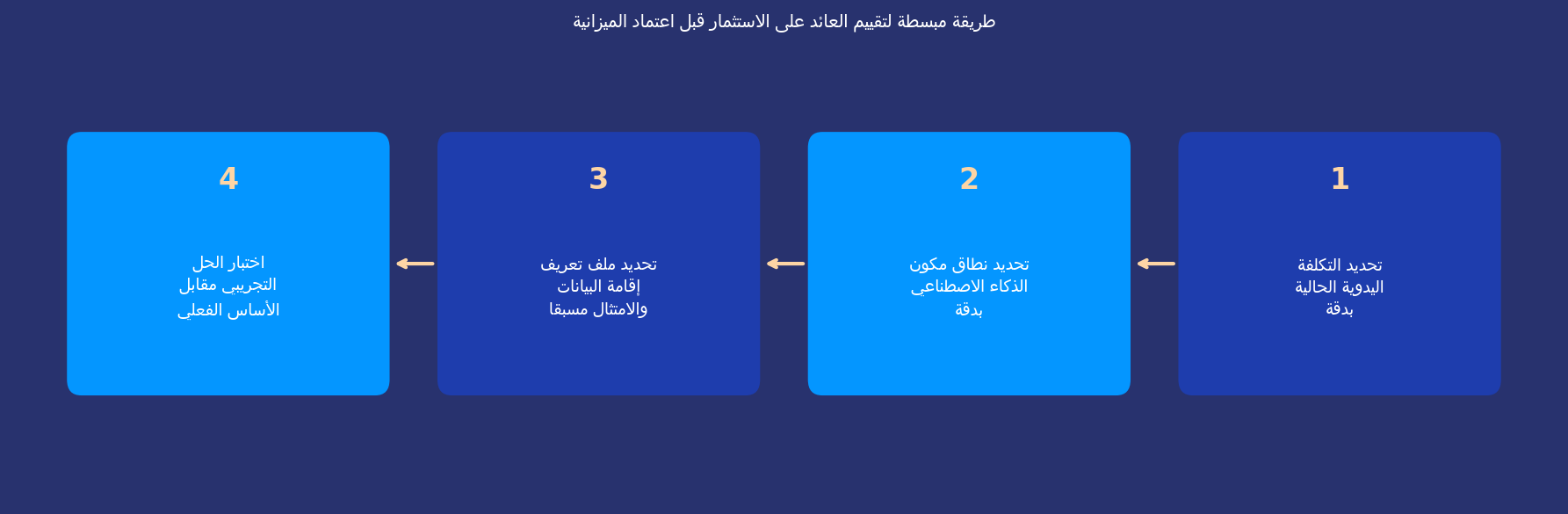 طريقة مبسطة لتقييم العائد على الاستثمار قبل اعتماد الميزانية