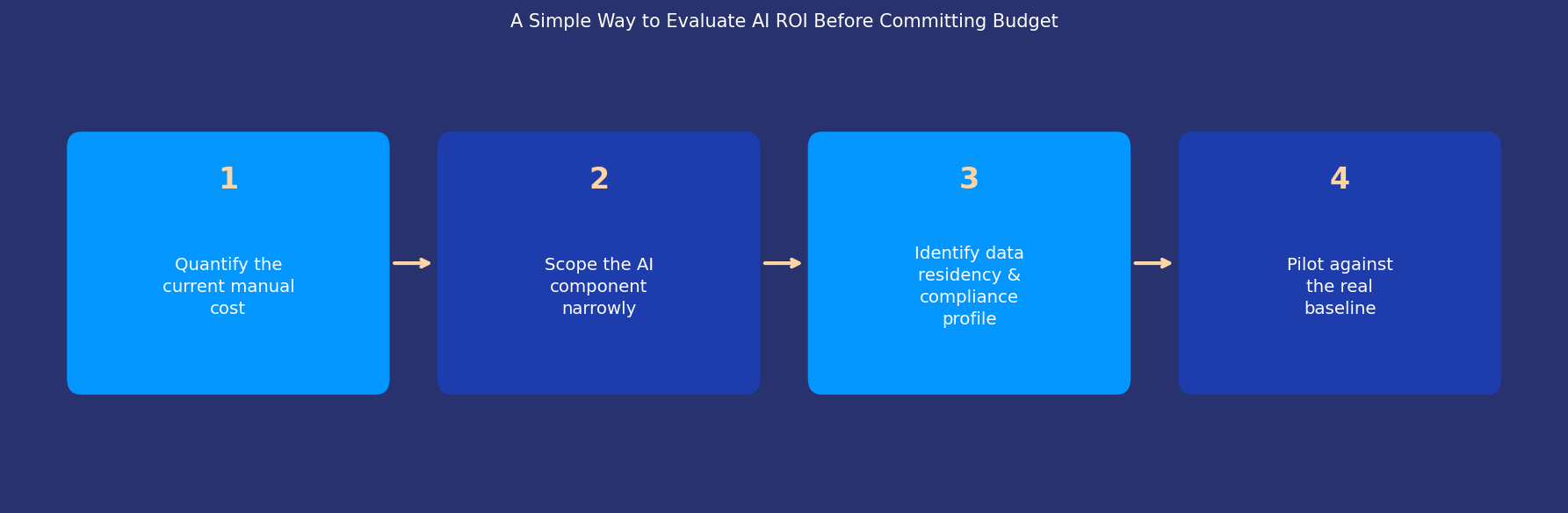 A simple way to evaluate AI ROI before committing budget